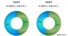 找準定位 澳門機場探索非航收入增收之道-澳大利亞國際空運