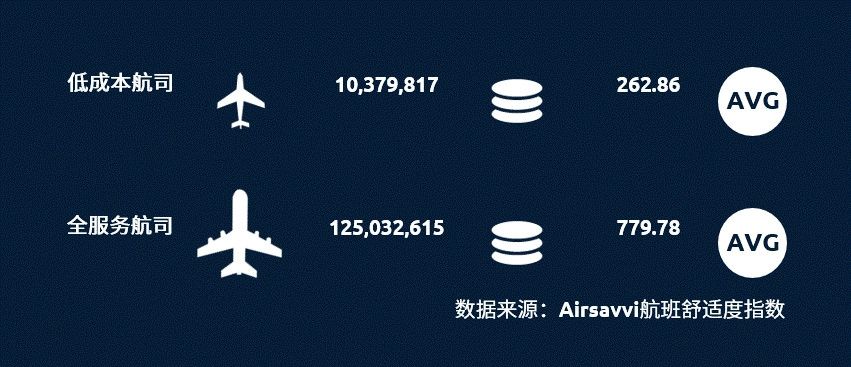 空運公司歐洲空運-全球航空出行碳排放分析報告：低成本航司可能更環保