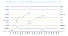 日本空運(yùn)-加拿大-亞洲航空市場(chǎng)運(yùn)力過剩 航線收益不佳（附圖）
