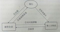 以色列的國(guó)際快遞-庫(kù)存融資到底是什么？這是最全面的一篇文章