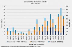 上海貨運(yùn)貨代公司-BIMCO：截至目前有超過50萬teu集裝箱船送拆