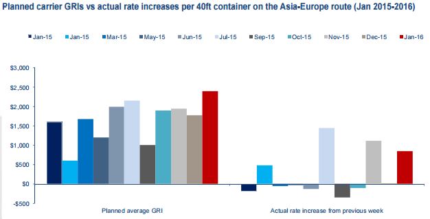 海關(guān)編碼查詢-GRI“隱退”歐洲航線 影響幾何?