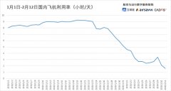 貨代公司-航班取消比例繼續走高 13日預計國內取消1.19萬架次（附圖）