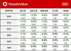 香港國際空運-VesselsValue：一周船舶交易公報