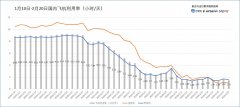 
深圳貨運貨代公司-每日民航數據：20日全國累計取消航班10645架次