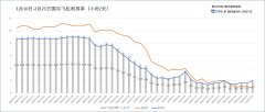 北美國際空運-每日民航數(shù)據(jù)：21日國內(nèi)航班客座率達55% 顯著提升