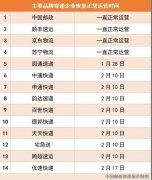 十大空運公司-馬上能收到快遞啦！國家郵政局：13家快遞企業恢復正常運營