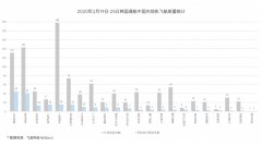 阿聯(lián)酋空運-韓國至青島機票狂飆至5000元，有航班一日變價11次（附圖）