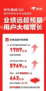 國際快遞費在線查詢-2019京東零售利潤率達2.5% 消費品高增長贏得用戶信賴