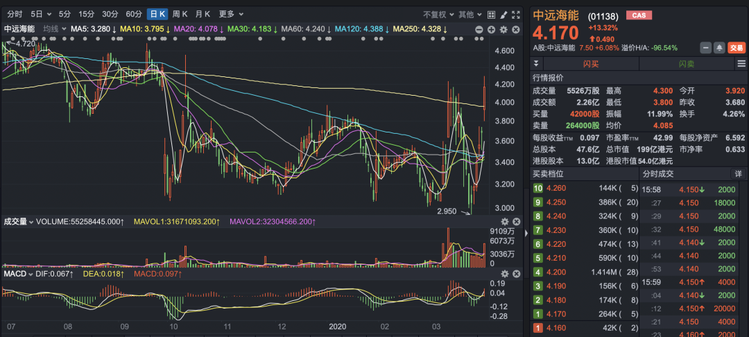 廈門海運-中遠海能年賺4.32億 股價暴漲13.32% 分析師:油輪將統治航運股票走勢!