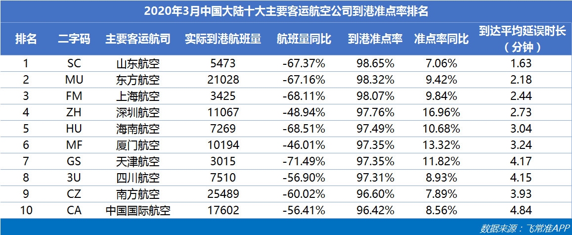 空運價格-3月國內航班量正逐步恢復 東航成中國最準點的大型航司