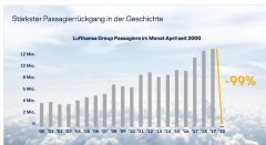 漢莎：每小時燒錢100萬歐元 65天內客流量倒退了65年（附圖）
-日本空運