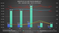 5月年齡航空客座率75.53%排第一 東航旅客、貨郵運輸量環比增長