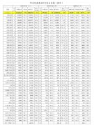 其中運(yùn)輸飛機(jī)起降15.6萬架次
-日本空運(yùn)