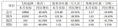 同比降19.04%；飛機起降10866架次
-鐵路運輸報價