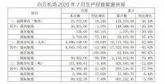 白云機(jī)場(chǎng)7月國(guó)內(nèi)航班旅客量超400萬(wàn) 8月有看恢復(fù)到疫前水平（附
-海運(yùn)訂艙