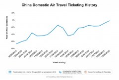 中國(guó)國(guó)內(nèi)航空旅行將恢復(fù)到2019年的100%水平
-非洲國(guó)際快遞