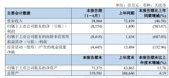 6月份運(yùn)輸總周轉(zhuǎn)量、旅客運(yùn)輸量同比增速較2月份分別回升31.1、42.1個(gè)百分點(diǎn)
