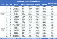  在全球中型航空公司到港準點率榜單中
-哈薩克斯坦空運