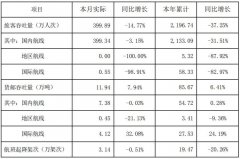 其中國內航線旅客吞吐量399.34萬人次
-邁阿密海運費