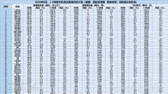 7月、8月多家航空公司陸續(xù)恢復(fù)和增加了三亞-贛州-哈爾濱、三亞-南通-沈陽、三