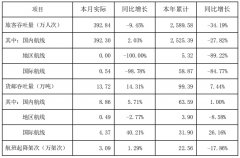 深圳機場9月貨郵吞吐量升14.31% 旅客吞吐量降9.45%（附圖）
-上海空運報價
