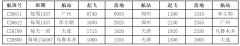 烏魯木齊始發(fā)時刻分布早間及下午
-東南亞國際空運(yùn)