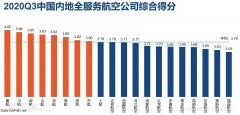 其中廈航、川航、南航的綜合得分在9家大型航司中位列前三
-國際貨代