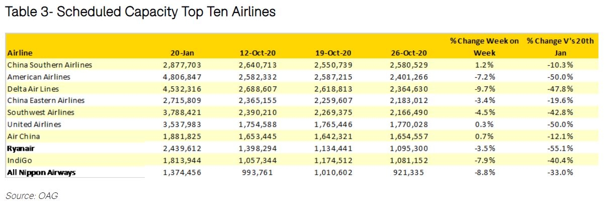 全球計劃運力前十航司 全球計劃運力前十航司