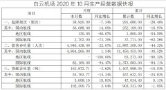 同比下降3.62%；10月飛機起降3.9萬架次
-國際貨運包機
