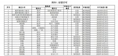 10月21條國際航線獲批經營許可（附圖）
-深圳空派
