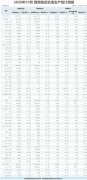 同比下降3.07%；貴陽龍洞堡機場10月旅客吞吐量191萬人次
-海運整柜