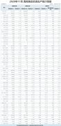 同比下降5.72%；重慶江北機場旅客吞吐量359萬人次
-中歐鐵路報關