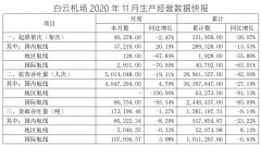 數據顯示11月白云機場飛機起降4.02萬架次
-智利海運