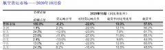  國際航空運輸協會（IATA
-上海貨運代理空運