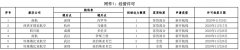 243條國內(nèi)公司國際航線加班包機(jī)獲批；471條境外公司國際航線加班包機(jī)獲批復(fù)