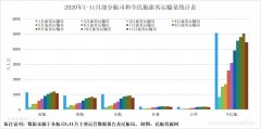 11月份南航、國航、東航、春秋航、吉祥航國內ASK分別同比增長了8.48%、8.5%、