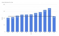 窄體機(jī)共交付484架
-深圳空派