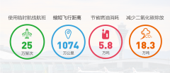 國(guó)際飛越航班已恢復(fù)至41%
-深圳空派