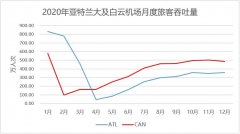  白云客流躍居世界第一
-國際物流