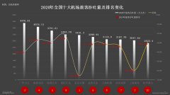 2020年千萬級機場成績出爐：三亞鳳凰旅客恢復最快，南昌昌北全
-美國空派