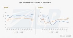 我們有理由期待國際連通性也會逐步重返航空市場
-深圳海派