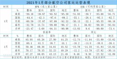 出行人次預計是春運前期（春節開始前）的4.3倍
-國際海運