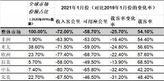 <b>國際航協(xié)：1月份客運需求進一步下降（附圖）
-寧波雙清包稅</b>