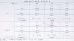 同比2019年上升近70%；吉祥航空計劃新開及復航14條國內航線
-中東雙清包稅