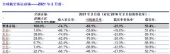  國際航協(xié)理事長威利沃爾什先生（Willie Walsh）表示：2月份國際航空旅行需求毫