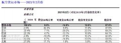 國際航協(xié)：2月份全球航空貨運需求較疫情前高出9%
-美國海派