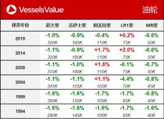 一周船舶交易價(jià)格周報(bào)-迪拜空運(yùn)
