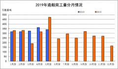 2019年1~5月船舶工業(yè)經(jīng)濟(jì)運(yùn)行情況-空運(yùn)價(jià)格查詢(xún)