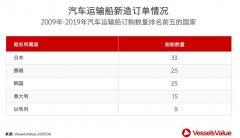 獨(dú)家！汽車運(yùn)輸船估價(jià)幾何？-深圳貨運(yùn)貨代公司